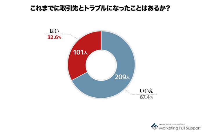 トラブルになったことはあるか