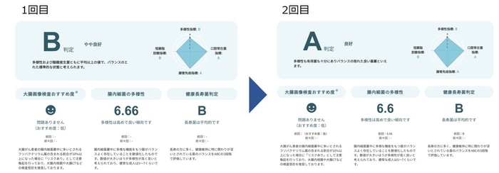 判定結果(20代女性/アスリート)