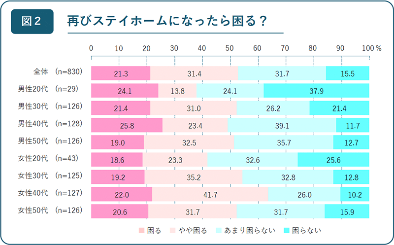 【図2】再びステイホームになったら困るか(n=830)