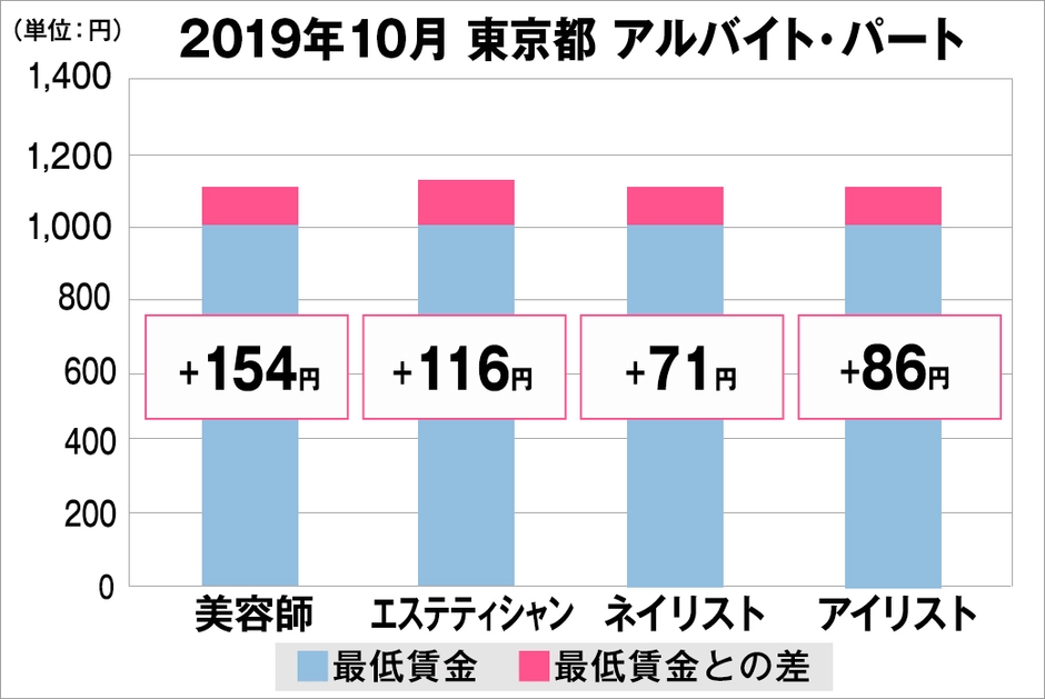 東京都の美容業界における採用時給料に関する調査結果(アルバイト・パート)2019年10月美プロ調べ