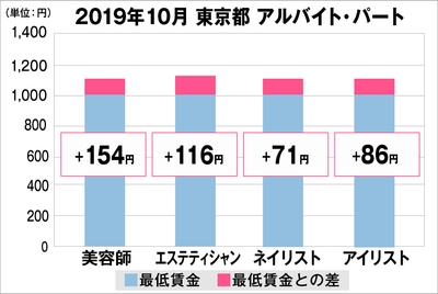 東京都の美容業界における採用時給料に関する調査結果(アルバイト・パート)2019年10月美プロ調べ