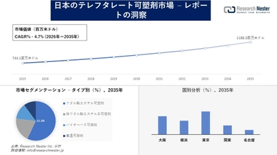 日本のテレフタレート可塑剤市場調査の発展、傾向、需要、成長分析および予測2026―2035年