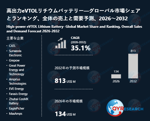 世界高出力eVTOLリチウムバッテリー市場、2032年に813百万米ドル規模へと成長予測