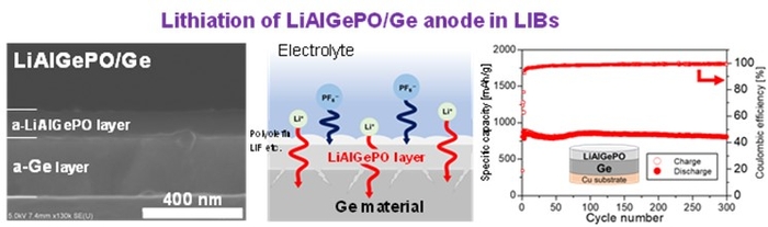 図：ゲルマニウム/LiAlGePO複合負極を開発し、最大1000 mAh/g以上の高容量を300サイクル以上劣化なく駆動することに成功。