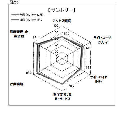 図表3●「サントリー」のスコアチャート
