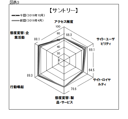 図表3●「サントリー」のスコアチャート