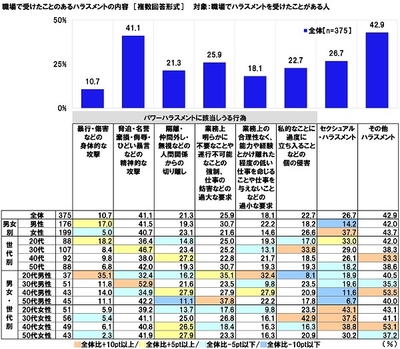 職場で受けたことのあるハラスメントの内容