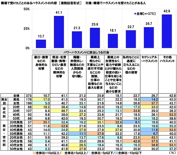 職場で受けたことのあるハラスメントの内容