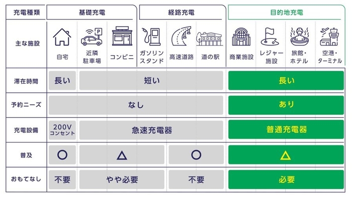 ▲普及が遅れている「目的地充電」に特化したサービス展開