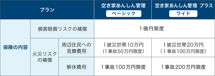 空き家専用保険の概要(*6)