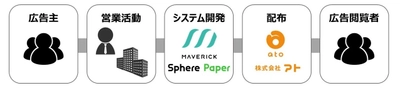 マーベリック株式会社と株式会社アト、 ポスティング広告で業務提携