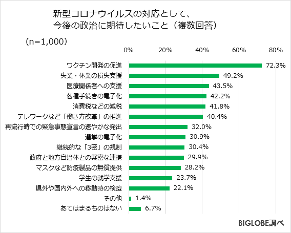 新型コロナウイルスの対応として、今後の政治に期待したいこと
