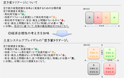 空き家トリアージ