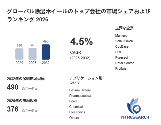 上記の図表／データは、YHResearchの最新レポート「グローバル除湿ホイールのトップ会社の市場シェアおよびランキング 2026」から引用されています。