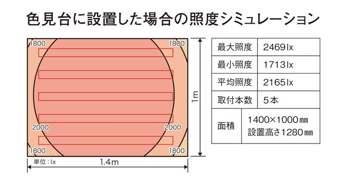 色見台に設置した場合の照度シミュレーション