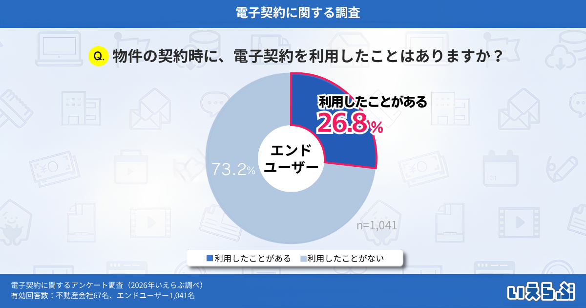 物件契約時の電子契約の利用率は26.8%に、最大のメリットは“手間のなさ”|いえらぶ調べ