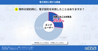 物件契約時の電子契約の利用率は26.8%に、最大のメリットは“手間のなさ”｜いえらぶ調べ