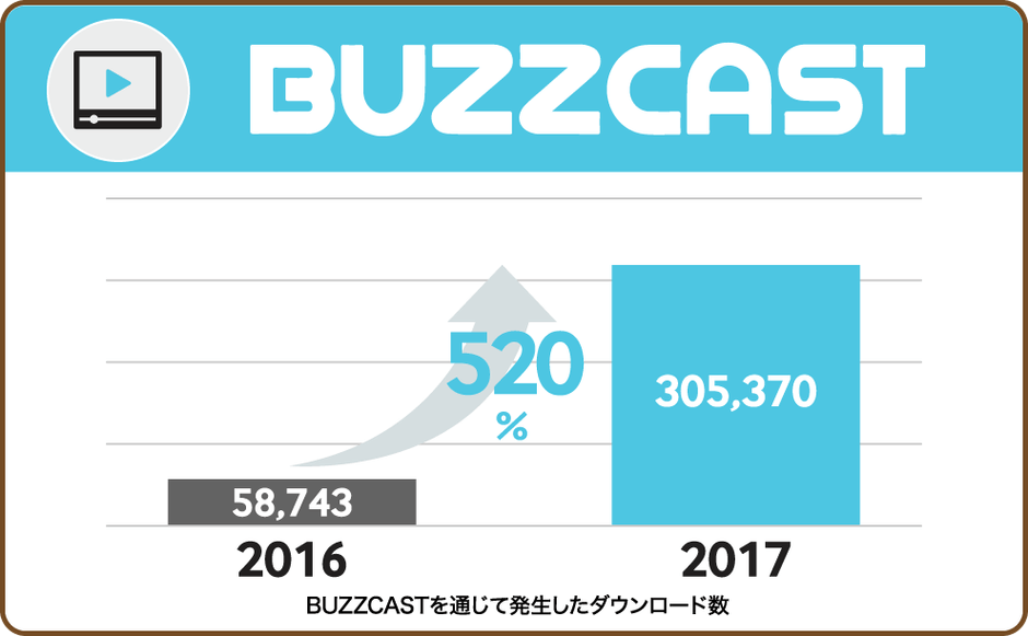 前年比で520%と大きく成長