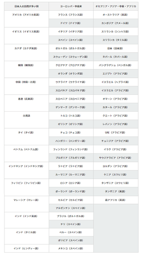 撮って翻訳追加47言語表