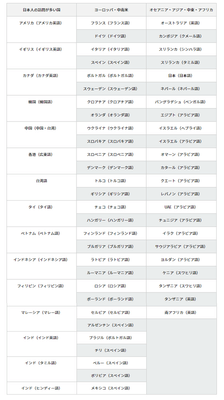撮って翻訳追加47言語表