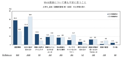 Web面接における学生の不安は３カ月で変化し、「通信環境」がTOPに。 企業の対応は「学生の不安を取り除くもの」が好印象