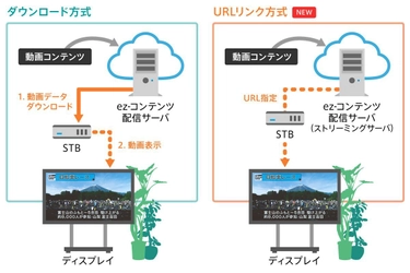 動画コンテンツのストリーミング配信を実現！ 5月より『ez-コンテンツ』で配信サービスを本格提供