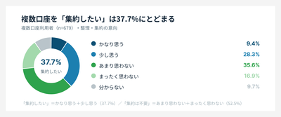 複数口座を整理、集約したいと思うか