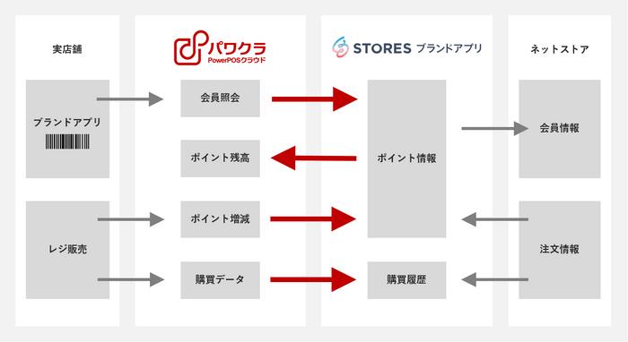 パワクラとSTORES ブランドアプリ の連携フロー