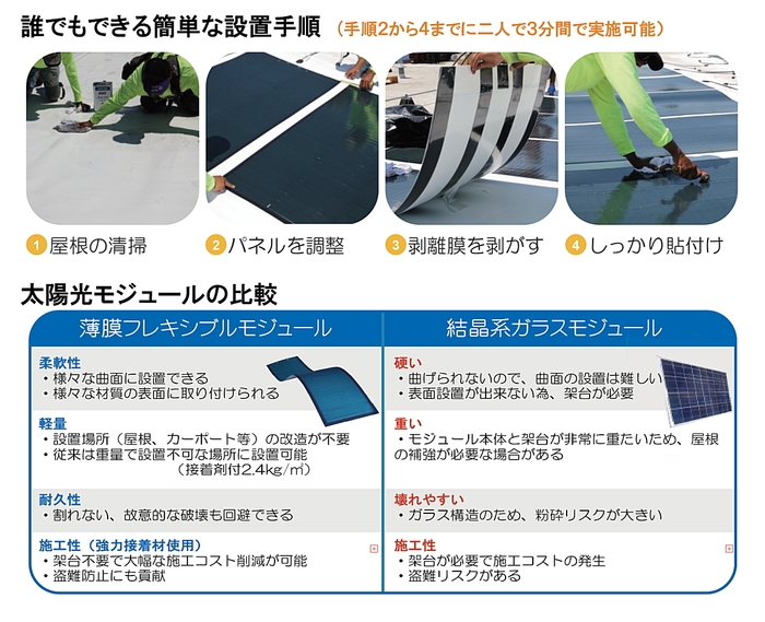 パネル比較と設置方法