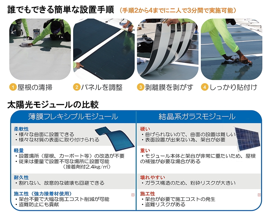 パネル比較と設置方法