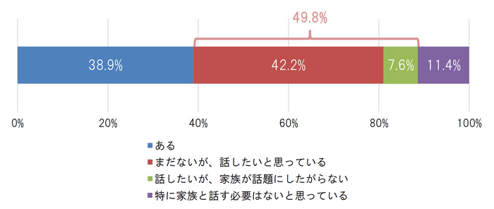 【2】“終活”について、ご家族で話したことはありますか？（n=3,102、無回答除く）