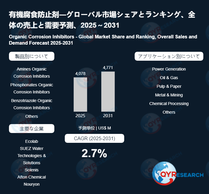 グローバル有機腐食防止剤レポート：市場シェア、成長動向、リスク分析2026