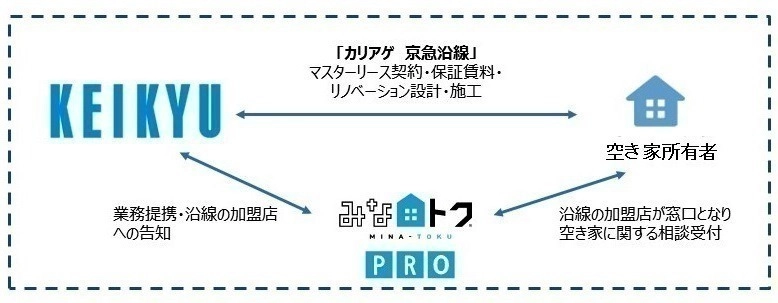 京急沿線の空き家をカリアゲ　 「みな-トクPRO」が京急と連携で積極展開 ～「みな-トクPRO」が空き家所有者との懸け橋に～