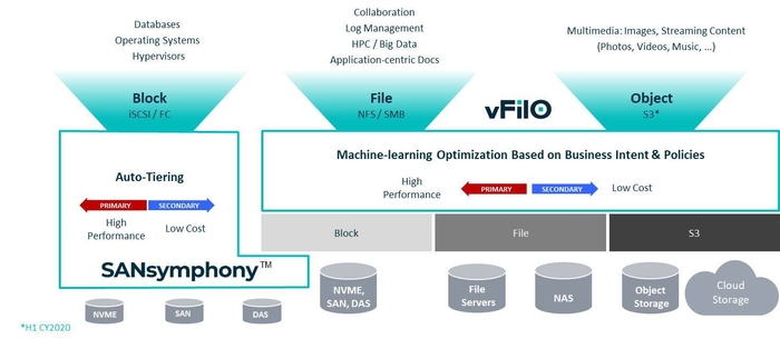 DataCore SDS ポートフォリオ
