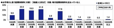お手頃だと思う医療保険料