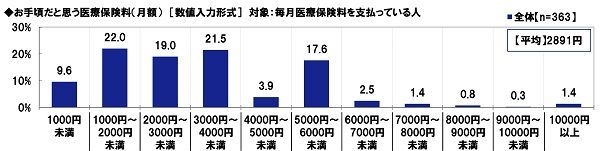 お手頃だと思う医療保険料