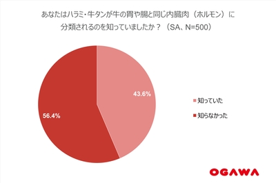 (1)ハラミ・牛タンの分類-全体