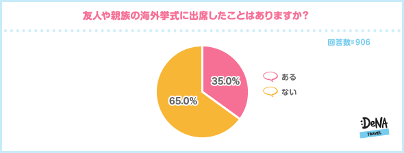 【調査1：友人や親族の海外挙式に出席したことはありますか？】