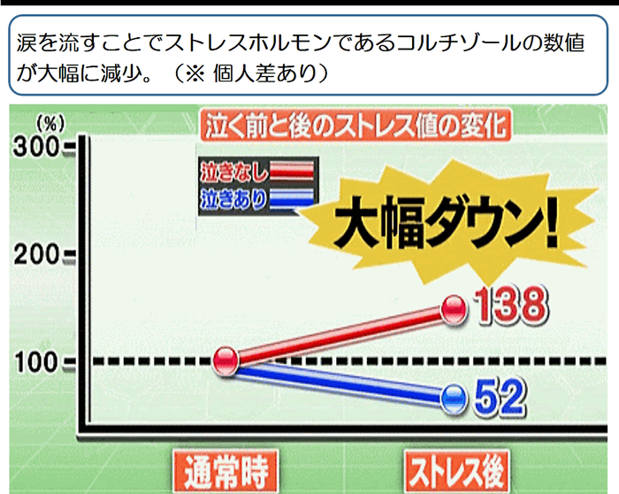 泣くことでストレスホルモン「コルチゾール」が大幅に減ります。