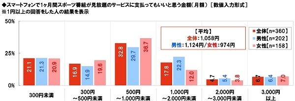 スポーツ見放題サービスに払ってもいい金額