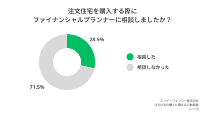 注文住宅を購入する際にファイナンシャルプランナーに相談しましたか?