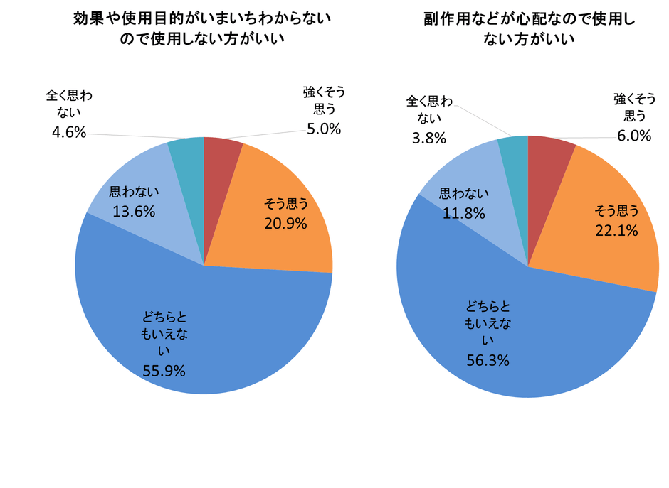 グラフ(4)サプリメント不使用意向