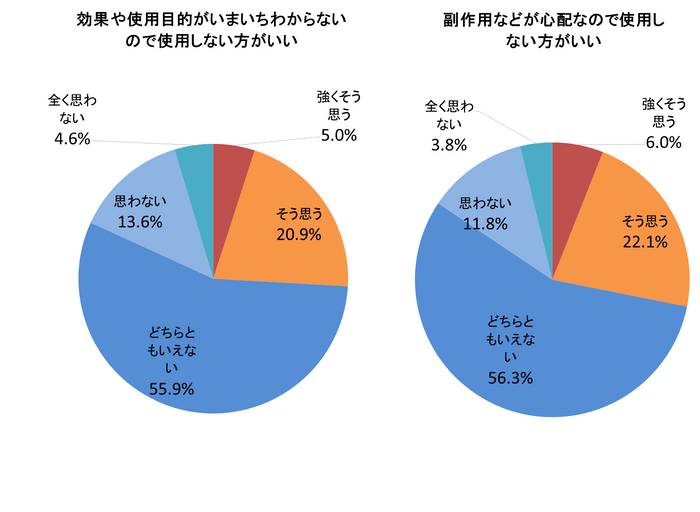 グラフ(4)サプリメント不使用意向