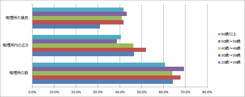 年齢別喫煙所に求めること