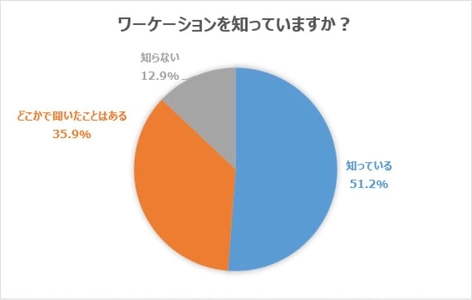 新しい働き方「ワーケーション」について メリットとデメリット・認知度に関して調査を実施　 ～ワーケーションでのおすすめ滞在先を紹介～