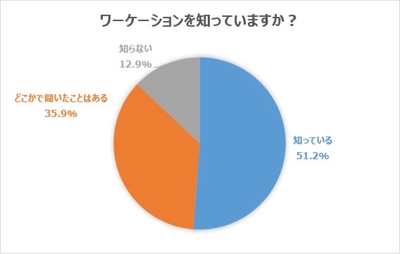 ワーケーションを知っていますか？
