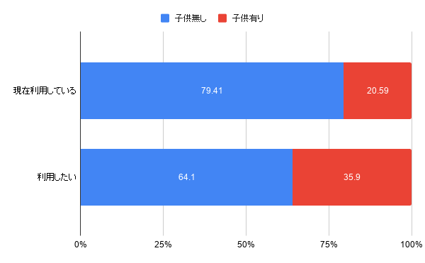 4. 子供はいますか？(女性)