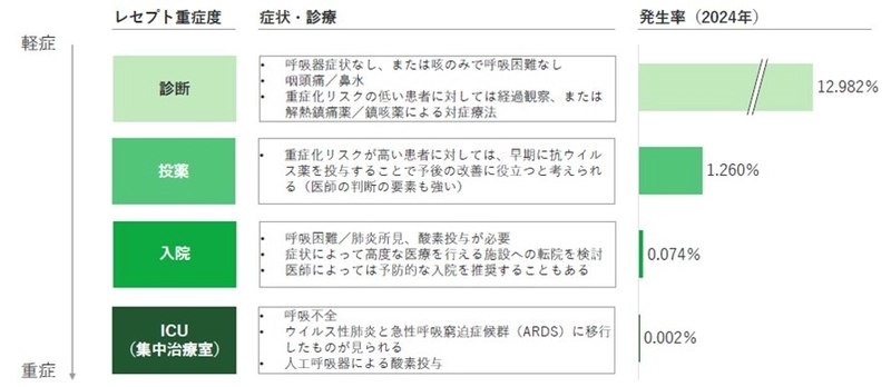 JMDCと住友生命、リアルワールドデータを用いた 「新型コロナウイルス実態調査レポート」を公表