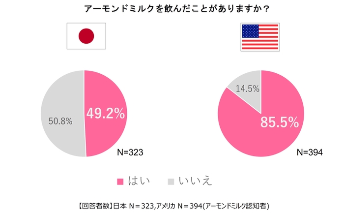 【アーモンドミルクに関する日米実態調査】アーモンドミルク飲用経験