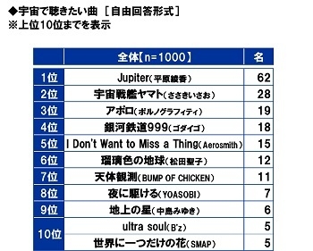 宇宙で聴きたい曲